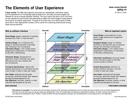 The Elements of User Experience by Jesse James Garrett