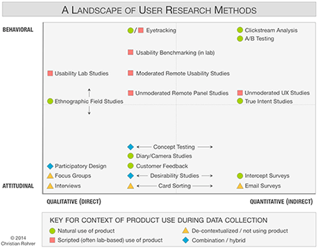 When to Use Which User-Experience Research Methods by Christian Rohrer, Nielsen Norman Group