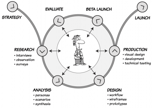 UX Process Overview | uxmastery.com