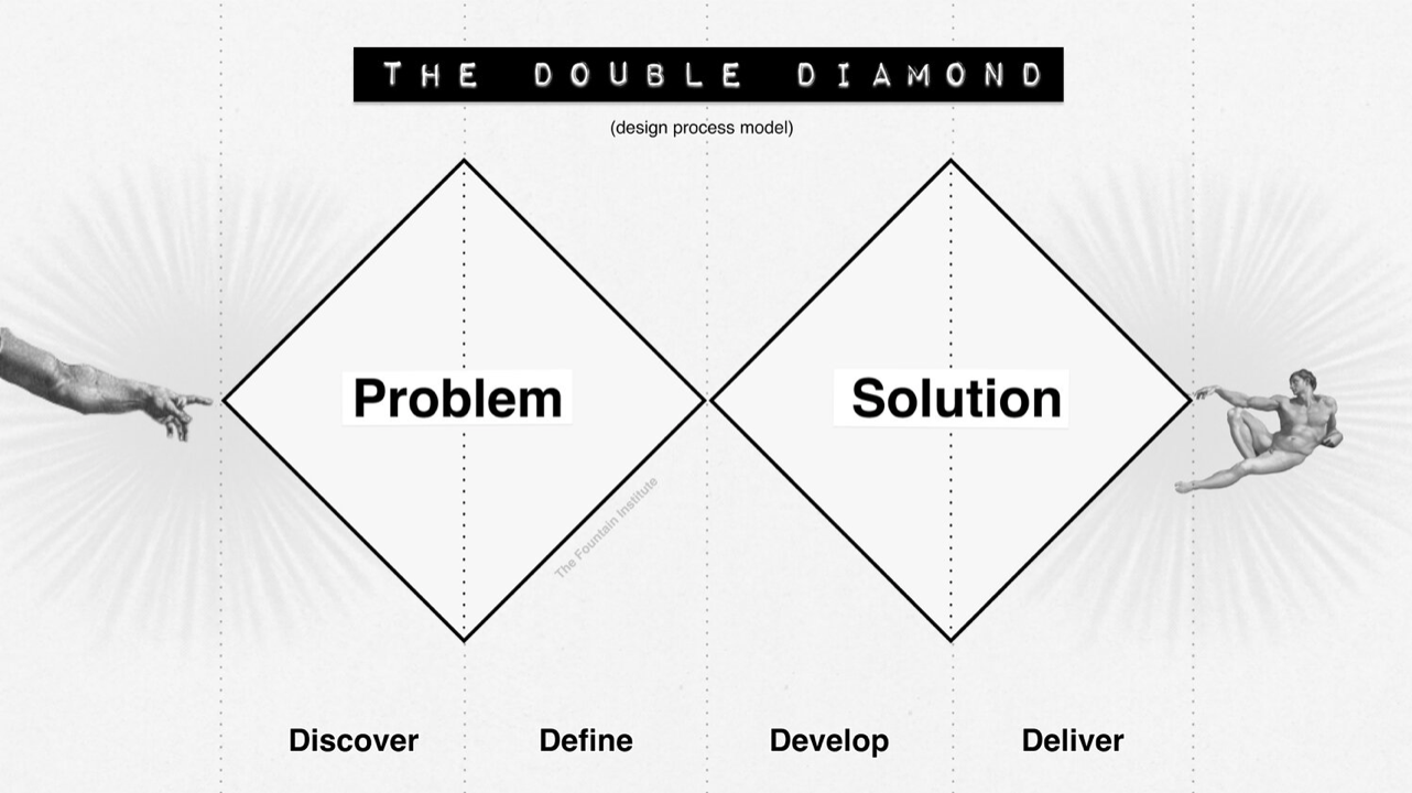 What is the Double Diamond Design Process?